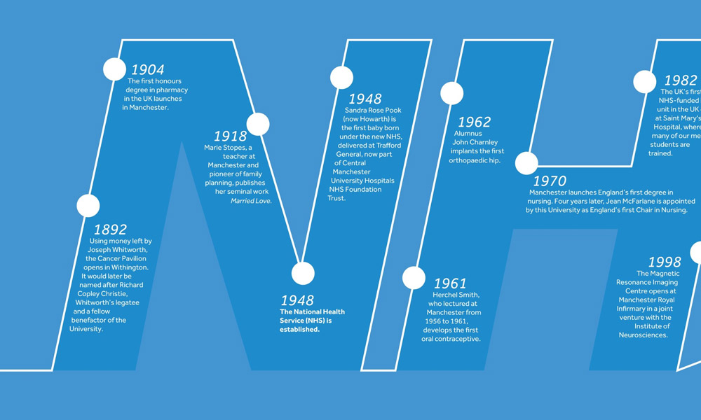 Timeline of the University's role in the history of the NHS